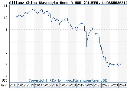 Chart: Allianz China Strategic Bond A USD) | LU0665630819
